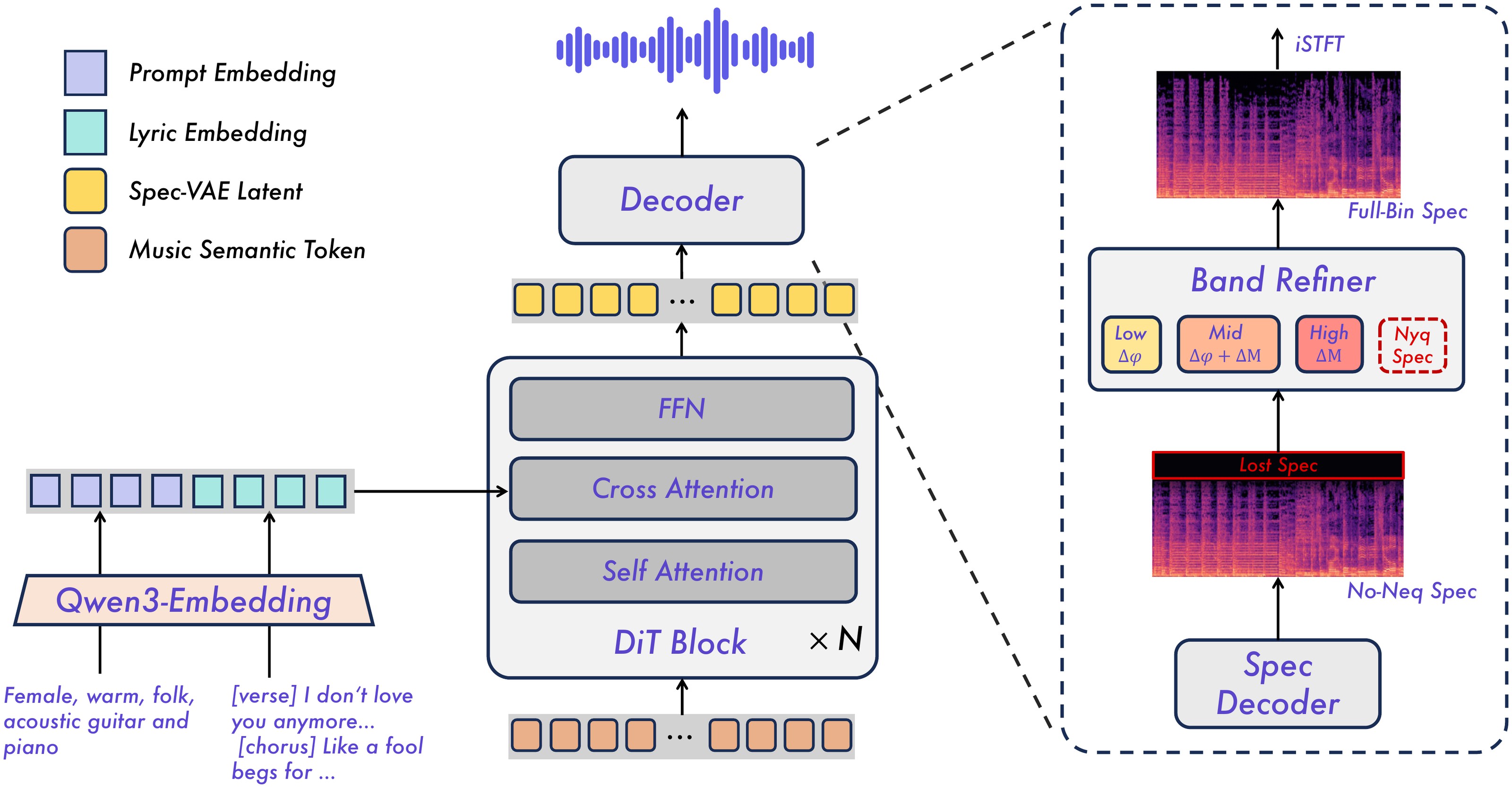 Figure 6:DiT、Spec-VAE 与 Band-Mode Refiner