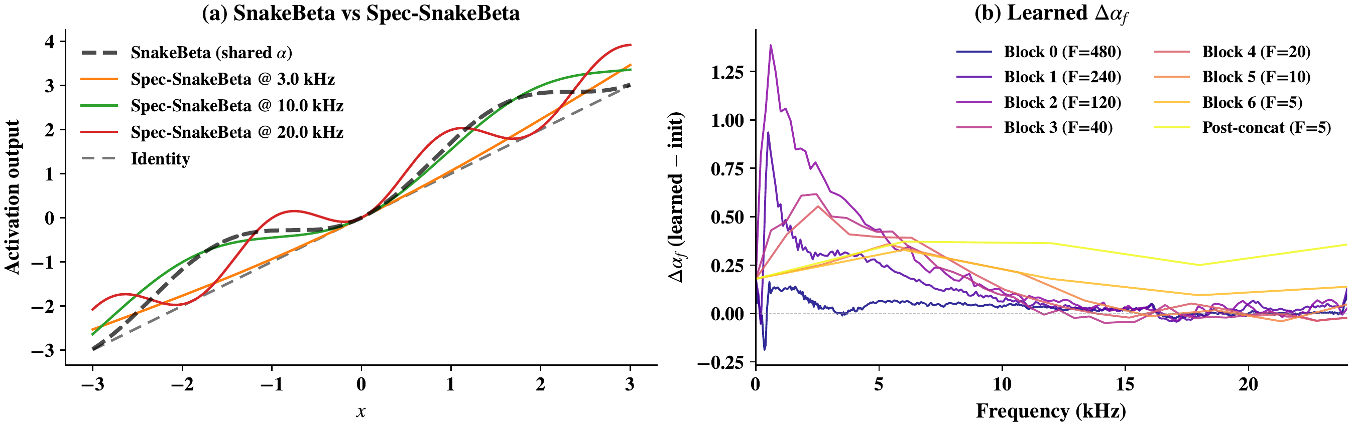 Figure 7:Spec-SnakeBeta 的完整激活曲线与分层参数分析