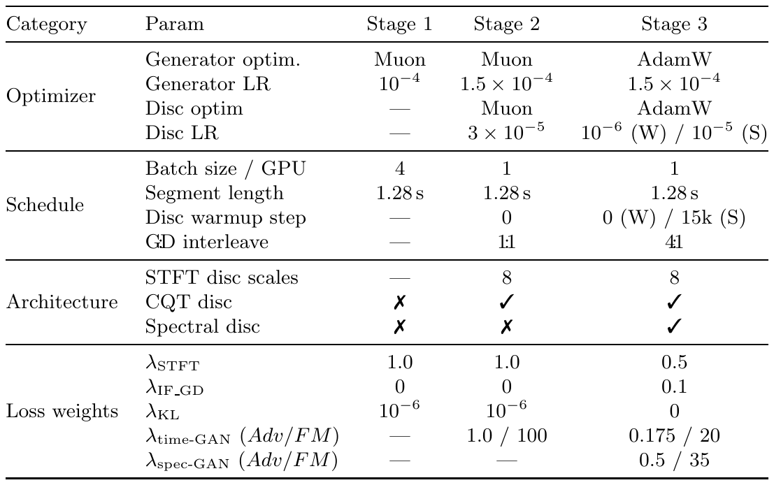 Table 2:Spec-VAE 与 Refiner 的三阶段训练