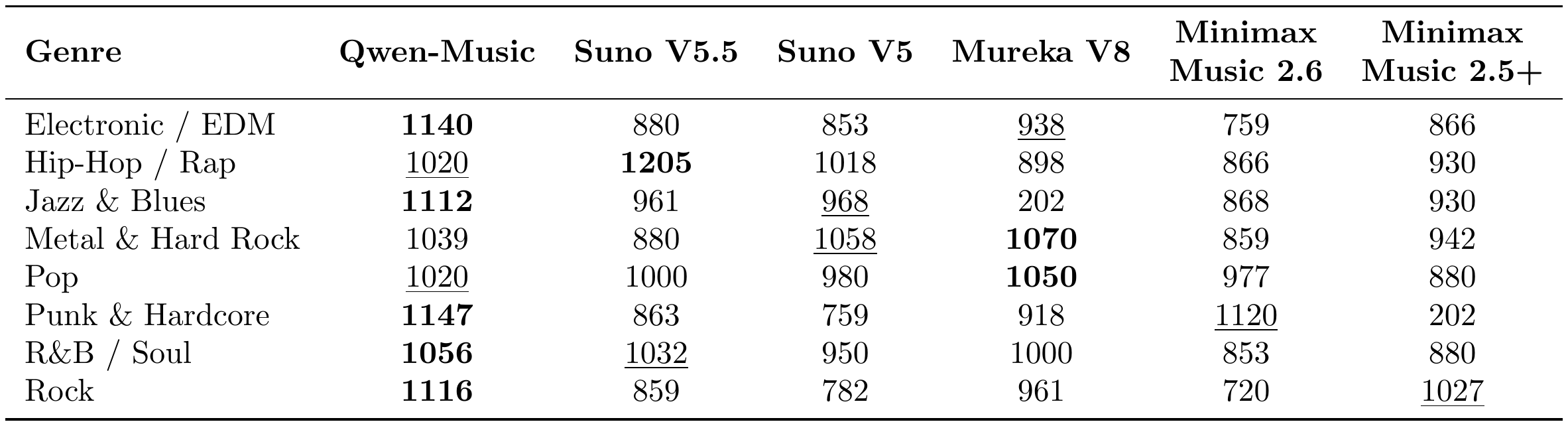 Table 4:按体裁独立拟合的 Bradley–Terry 评分