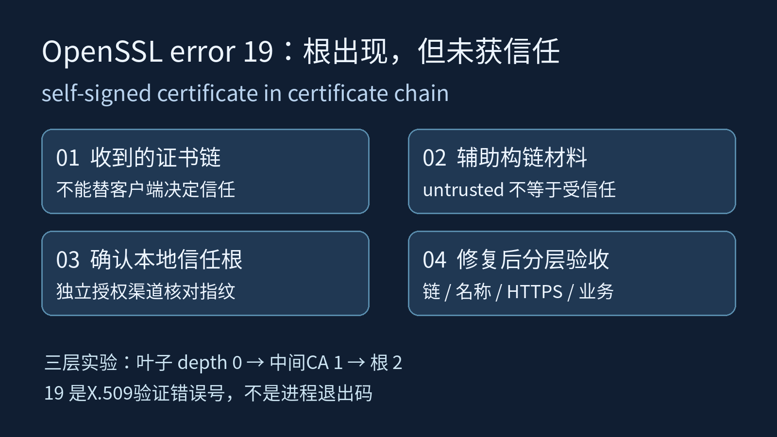 OpenSSL error19：收到自签根不等于信任根，分开检查构链材料与本地信任