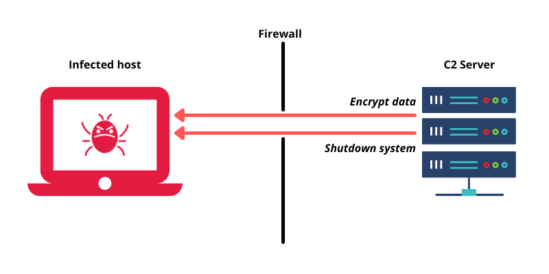 Command and Control: How to Prevent a C2 Server Attack | DNSFilter