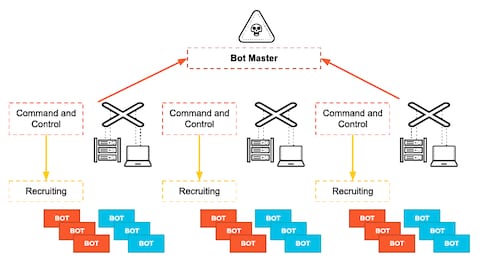 What is a Command and Control Attack? - Palo Alto Networks