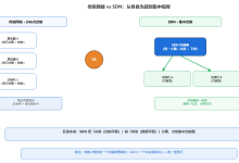 上网第五十三课：SDN 与网络自动化——未来网络，一台控制器说了算-网硕互联帮助中心