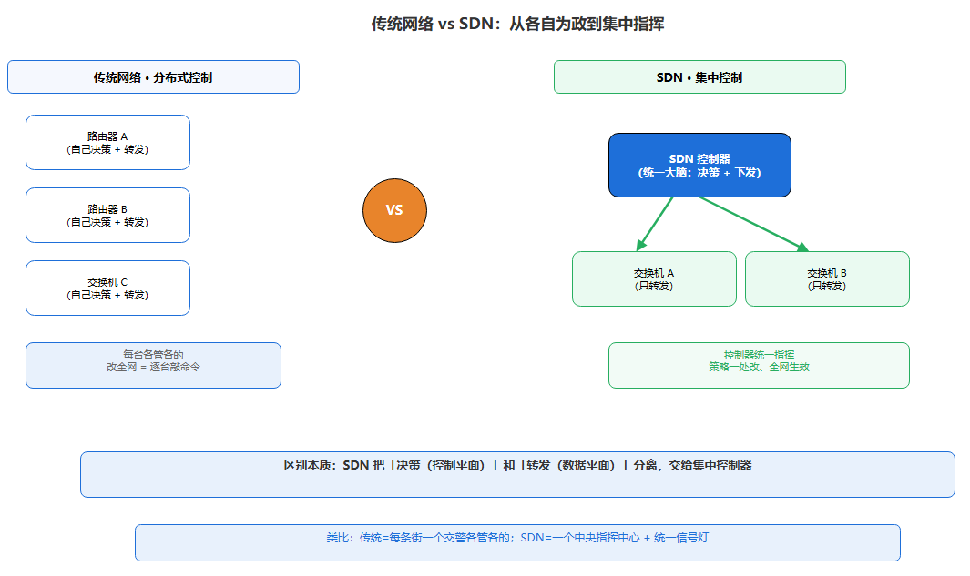 传统网络 vs SDN