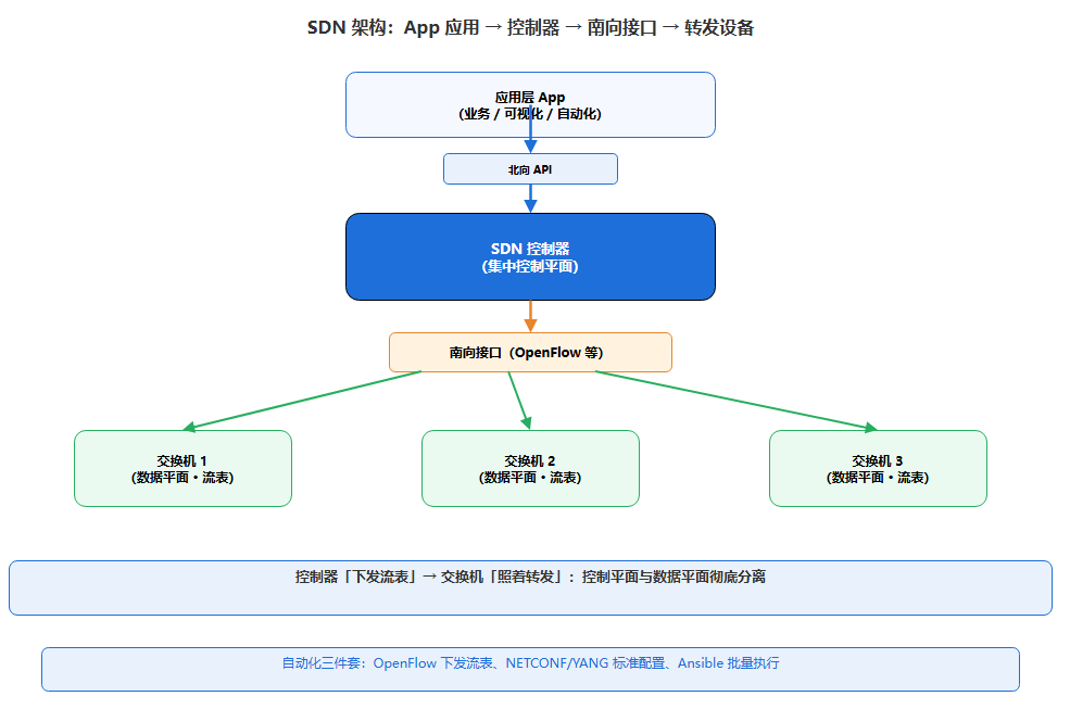 SDN架构