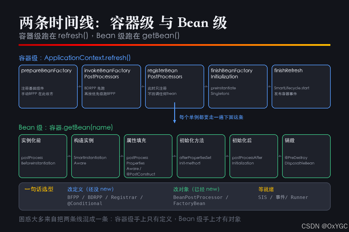 两条时间线:容器级与 Bean 级