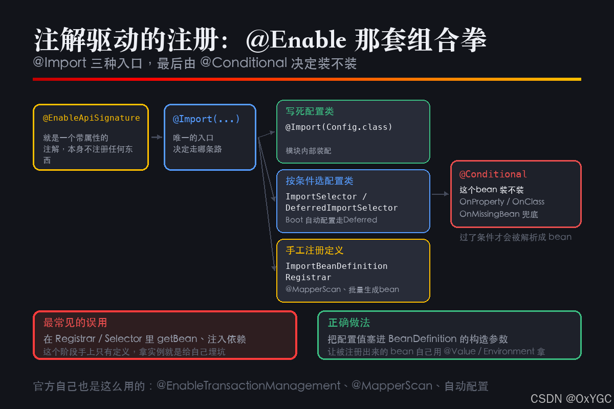 注解驱动的注册:@Enable 组合拳