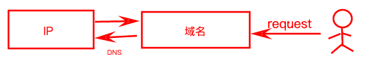 DNS解析流程