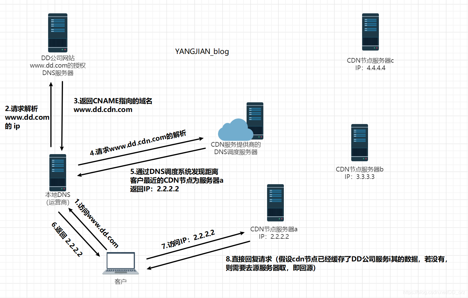 CDN CNAME指向示意图