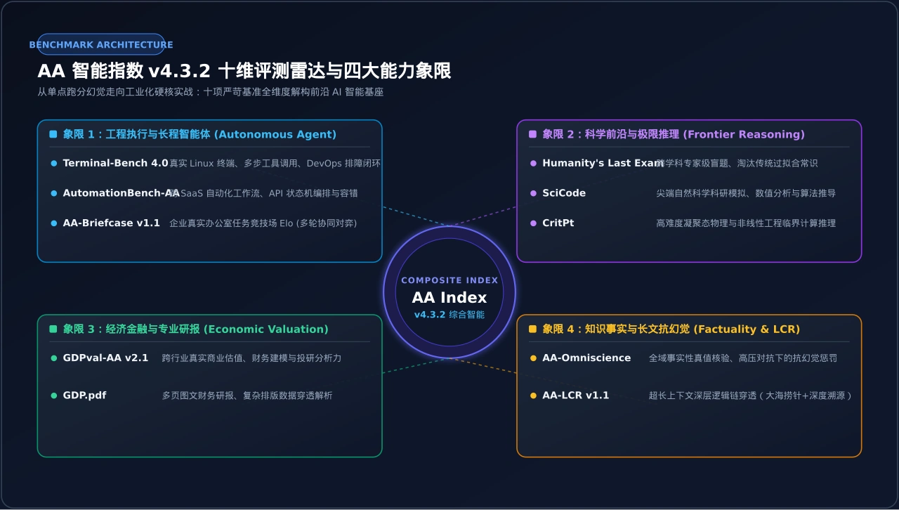 架构雷达图:AA 智能指数 v4.3.2 十维评测雷达体系与四大核心能力象限解构