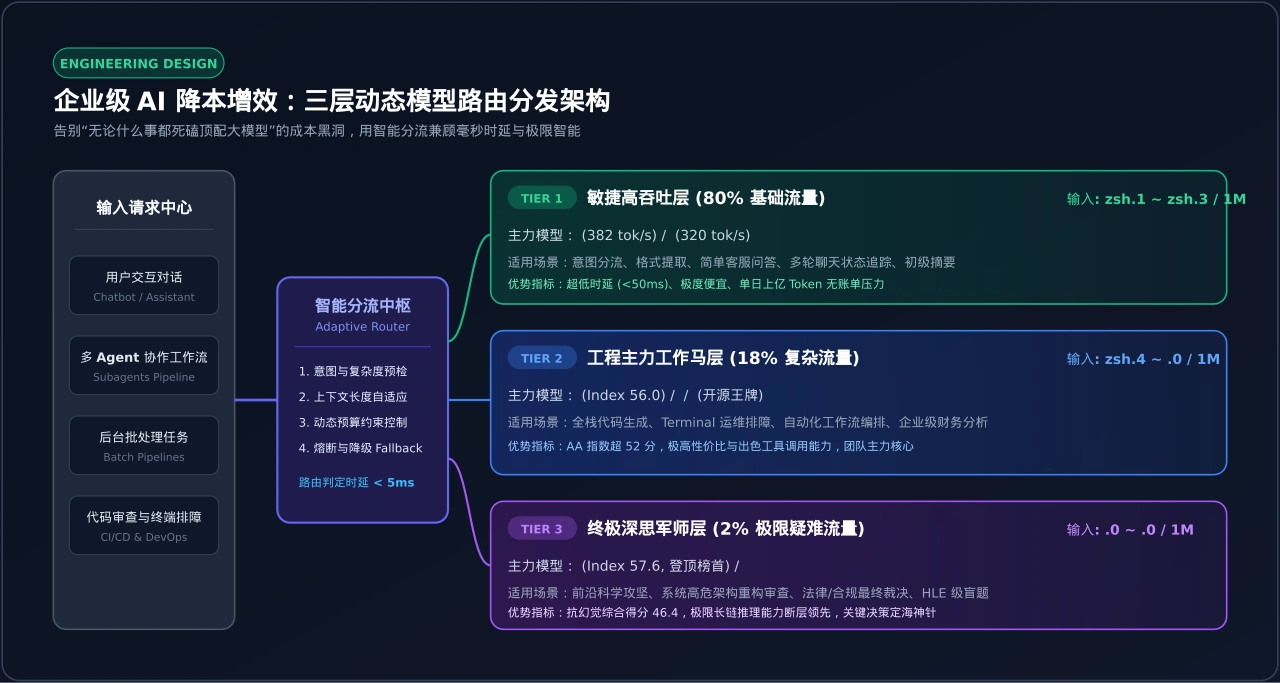 系统架构图:企业级高吞吐三层模型动态路由中枢(Tier 1 毫秒敏捷 + Tier 2 主力工作马 + Tier 3 终极军师)