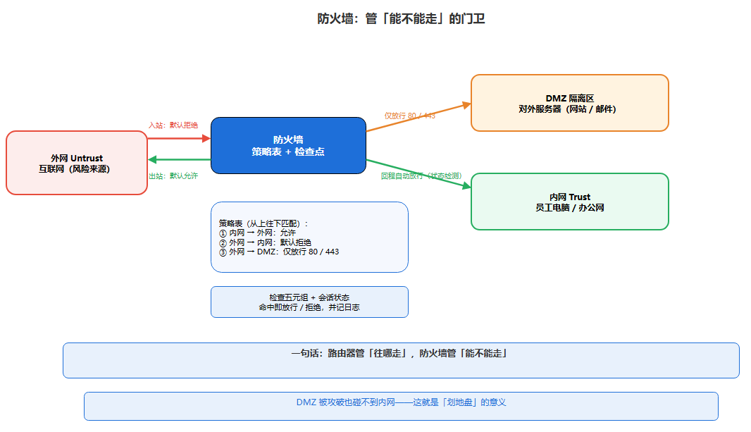 防火墙工作原理