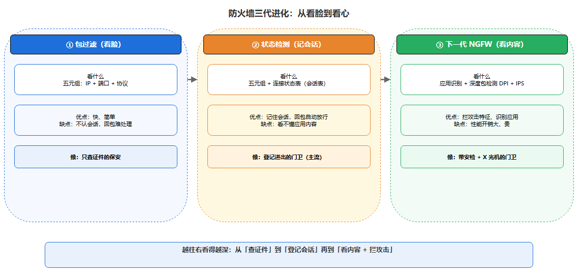 防火墙三代进化