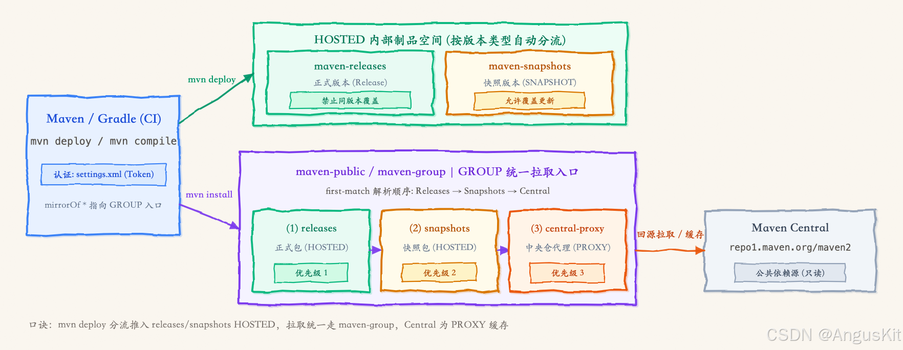 Maven 私服拓扑：deploy 到 HOSTED，resolve 经 GROUP 聚合 releases、snapshots 与 PROXY
