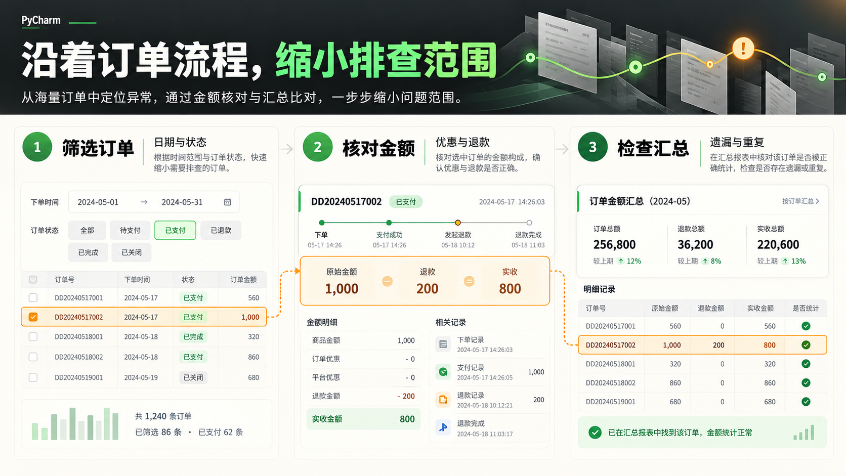 从结果偏差追到具体一步:检查订单筛选、金额计算与累计汇总