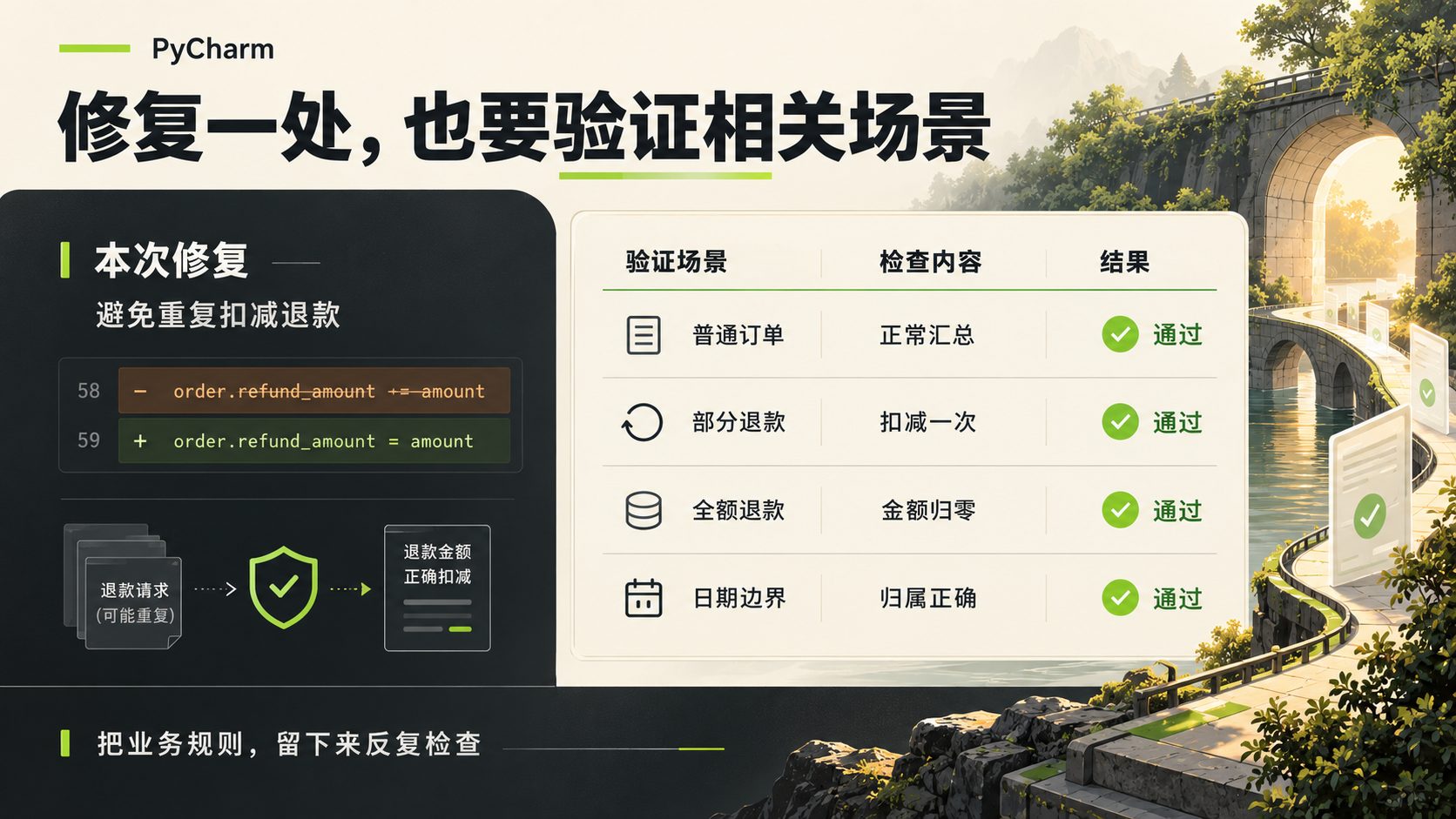 修复后通过普通订单、部分退款、全额退款及日期边界场景验证业务规则
