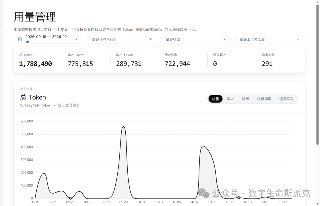 用量管理页:291 次请求、178 万 token,费用为 0