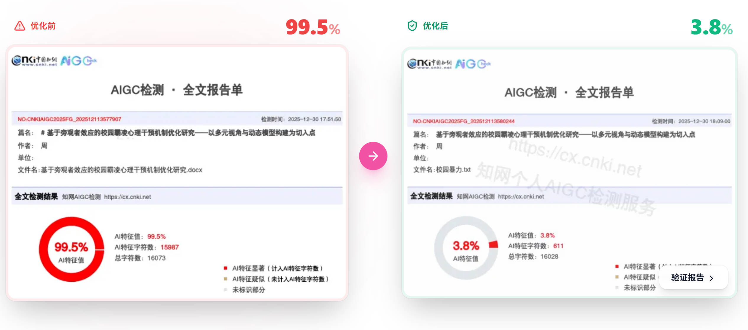 嘎嘎降处理前后知网AIGC检测报告,AI特征值99.5%降到3.8%