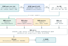 Agent 系列18|评估体系(Evals):Agent 开发的标尺-网硕互联帮助中心