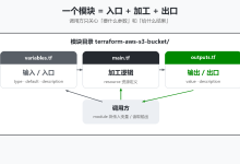 编写第一个 Terraform Module:结构、输入输出与变量校验-网硕互联帮助中心