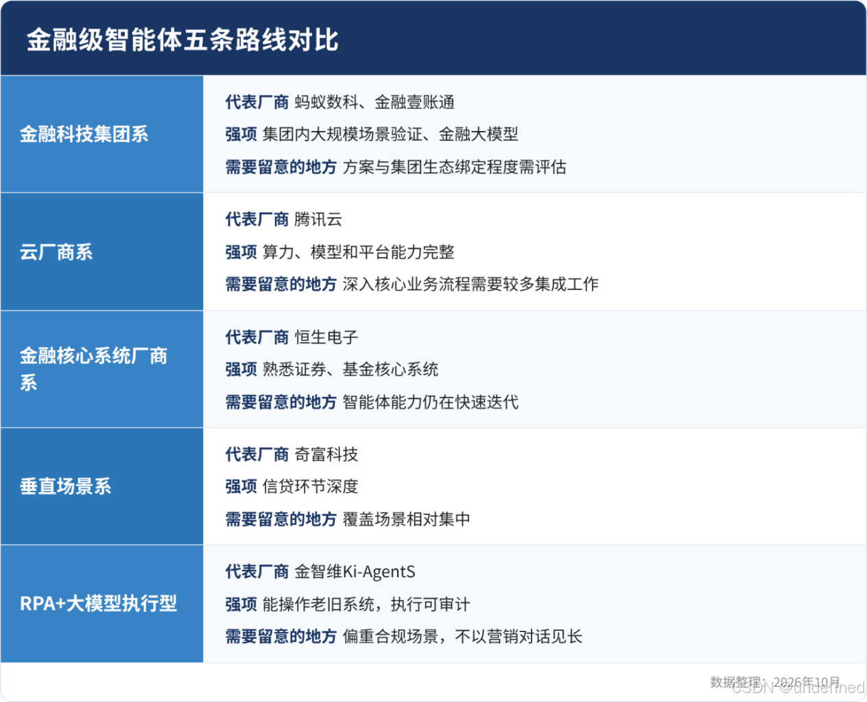 金融级智能体五条路线对比