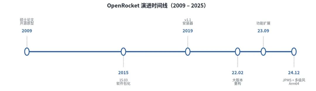 OpenRocket 演进时间线