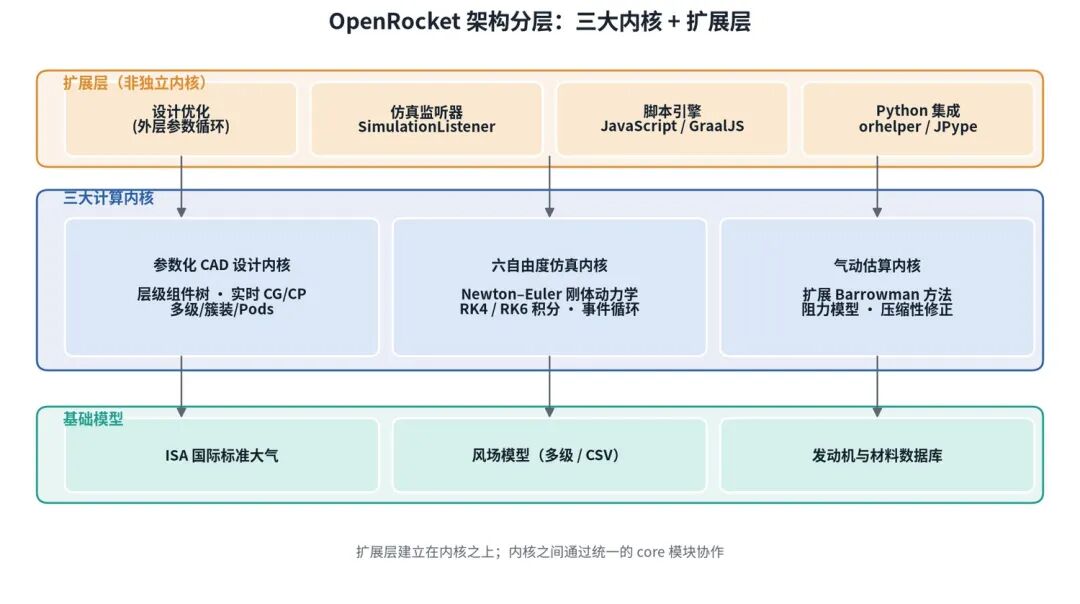 OpenRocket 架构分层