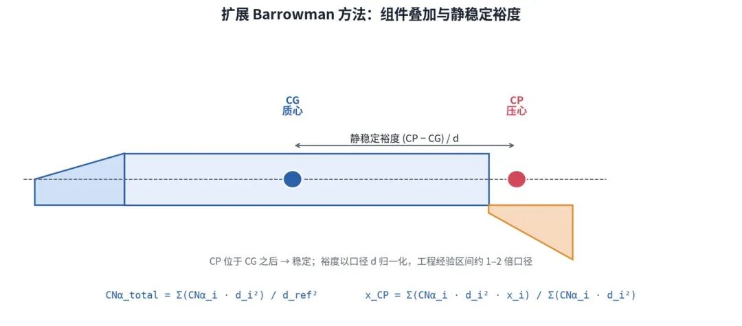 Barrowman 方法原理