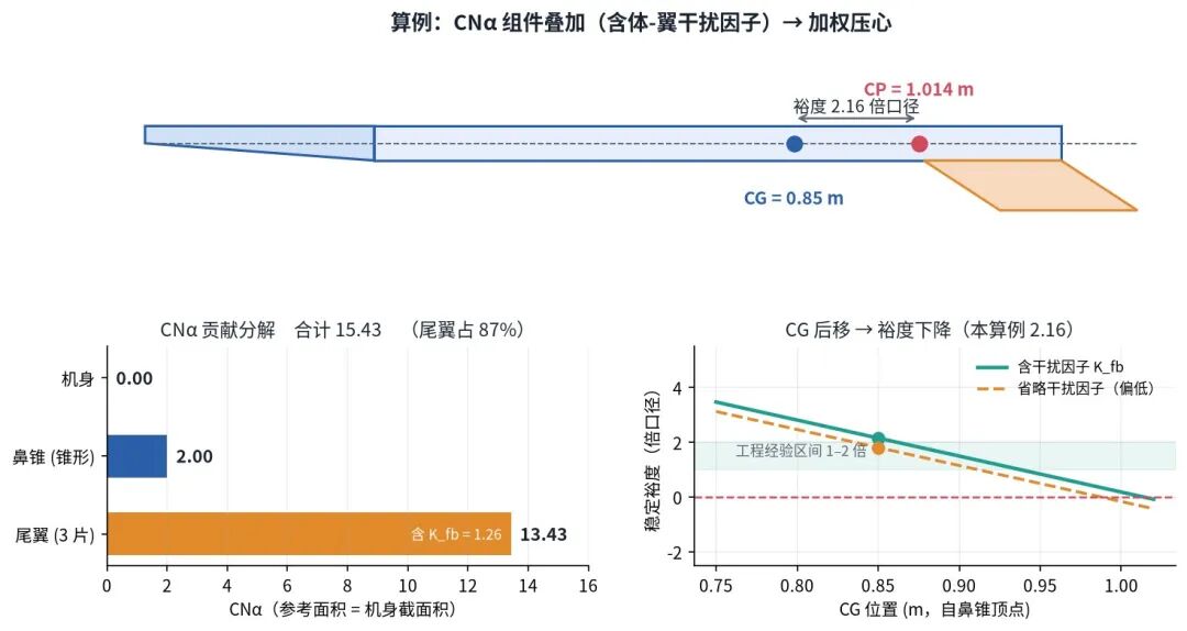 Barrowman 数值算例