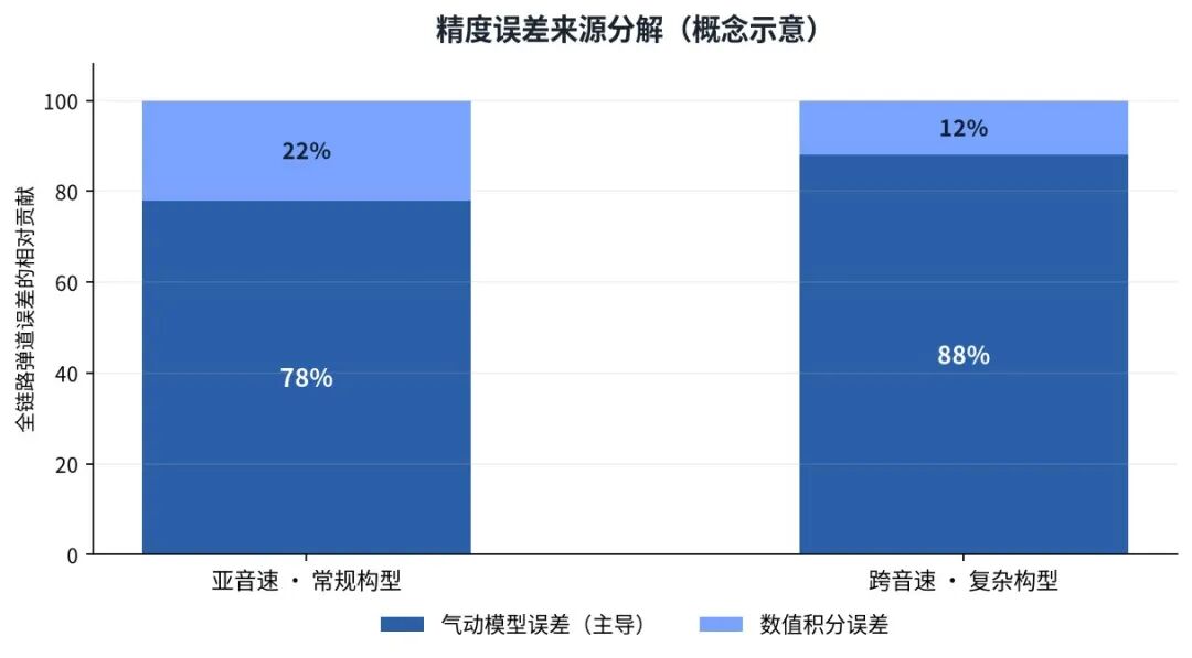 精度误差来源分解