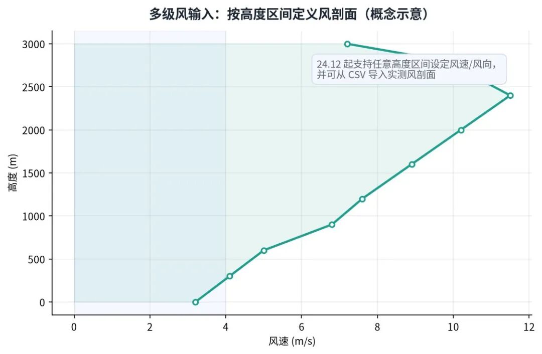 多级风输入示意