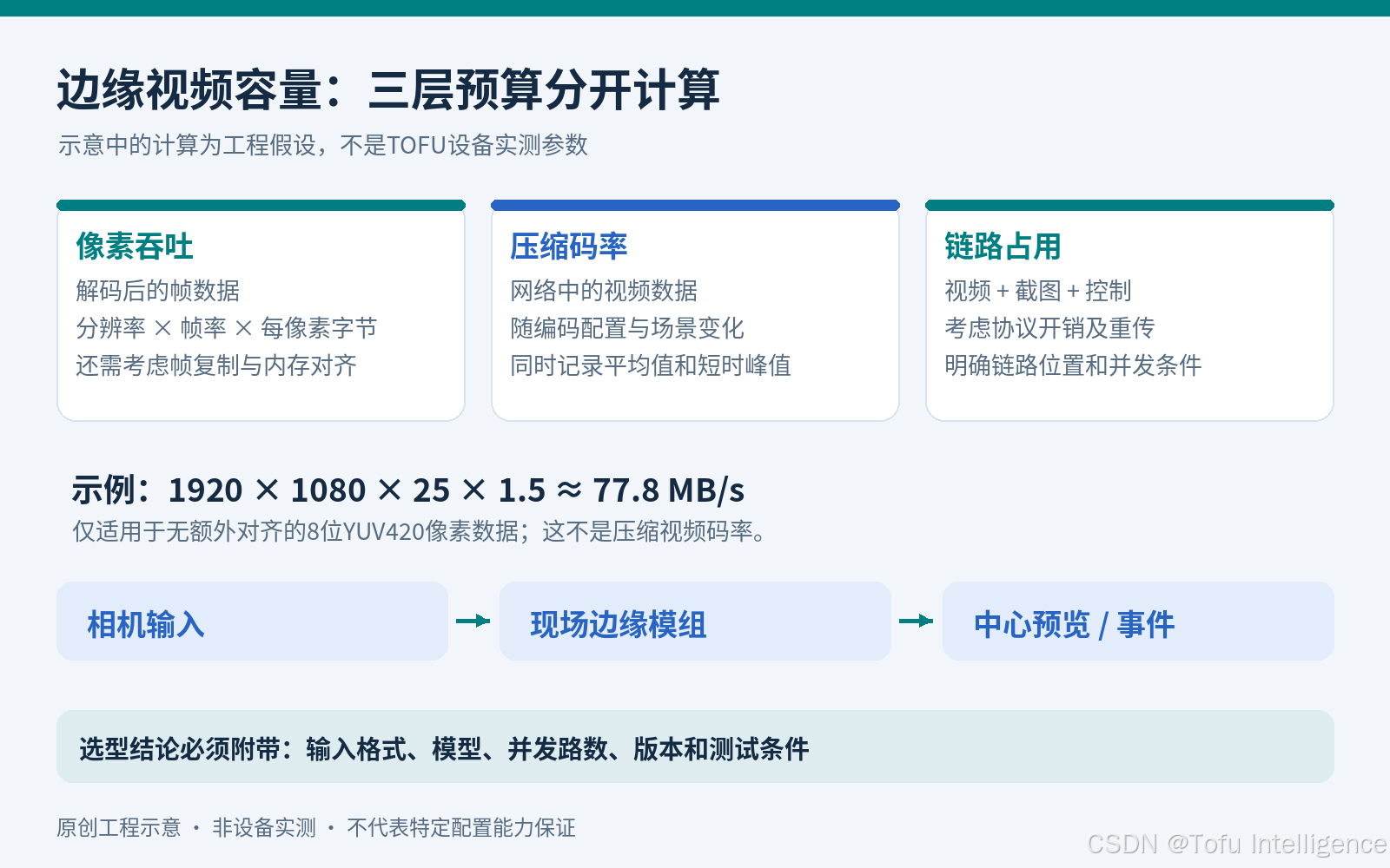 原创示意:三层预算与分支输出