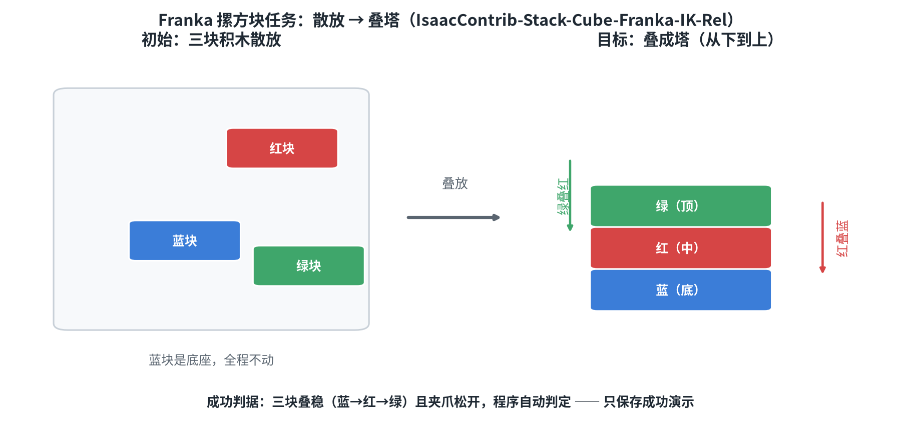 图 1:叠方块任务与目标状态