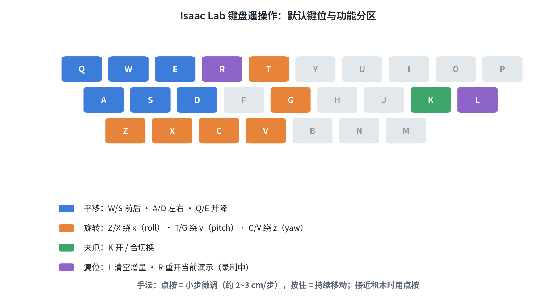 图 2:键盘键位与功能分区