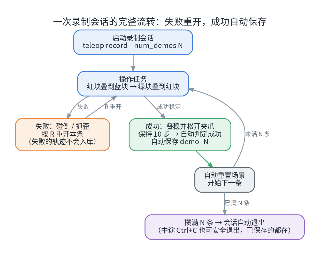 图 3:录制会话的完整流转