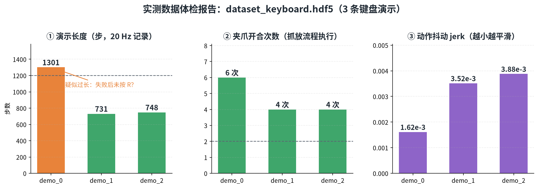 图 4:实测数据体检报告