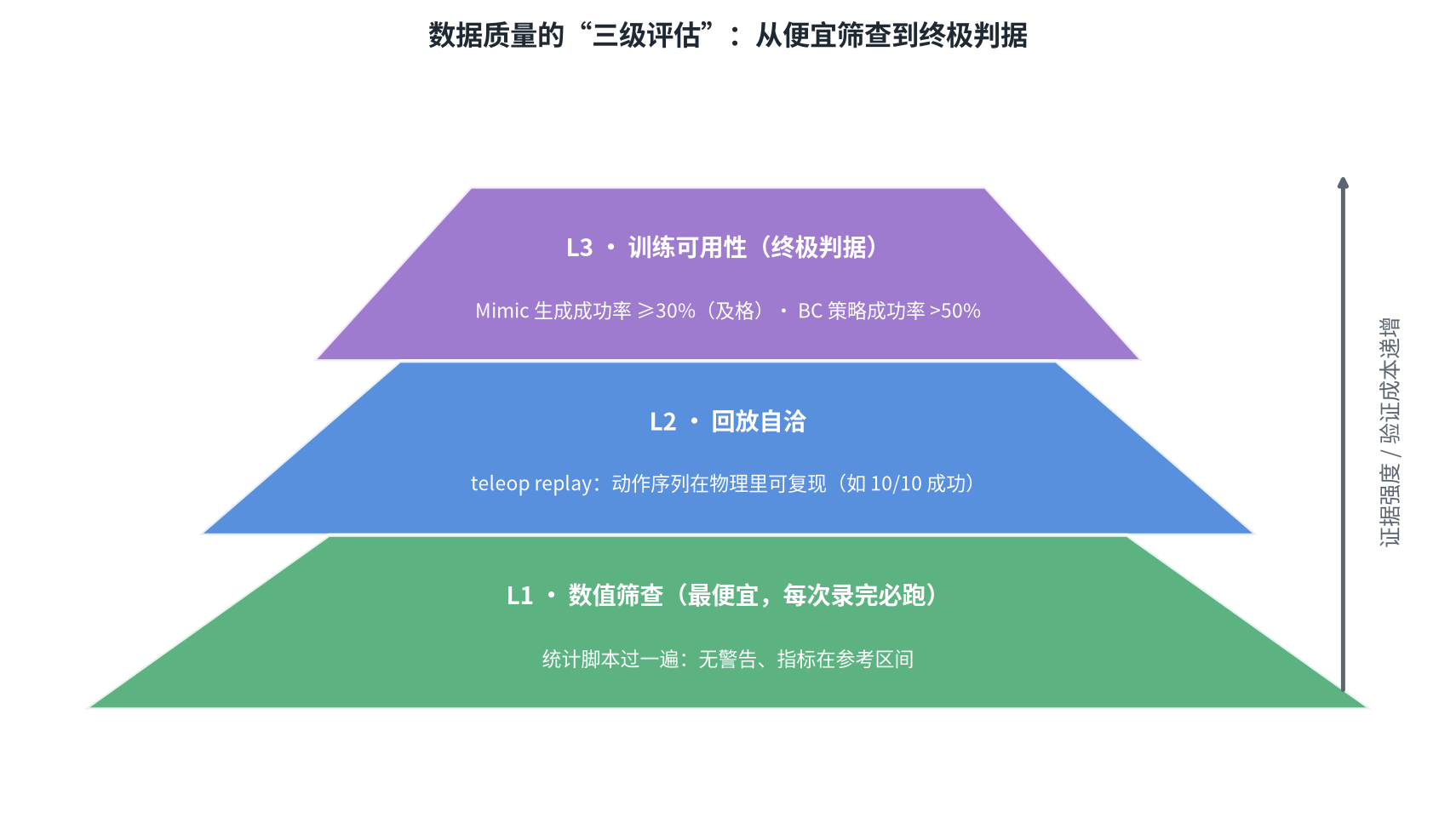 图 5:三级质量评估
