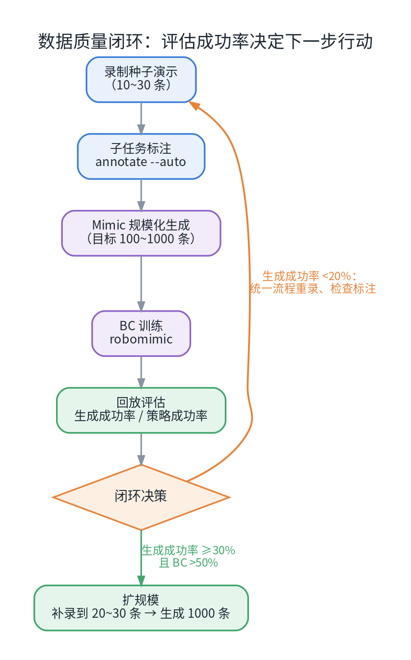 图 6:数据质量闭环