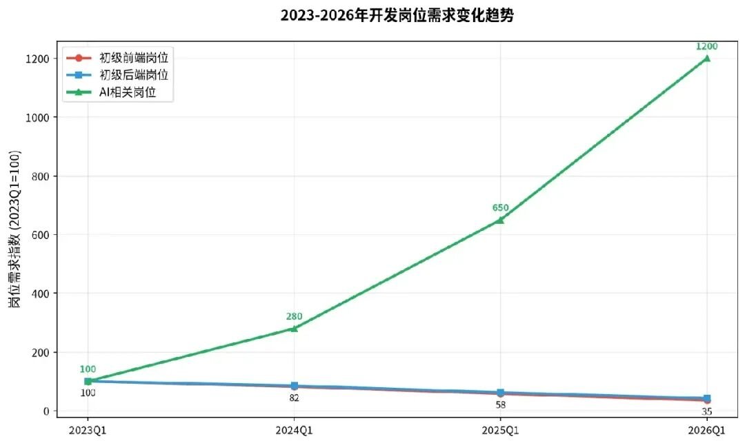 2023-2026年开发岗位需求变化