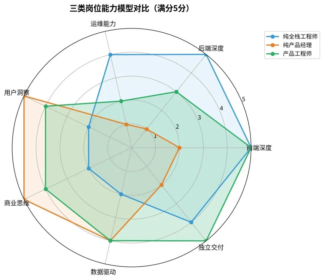 三类岗位能力模型对比