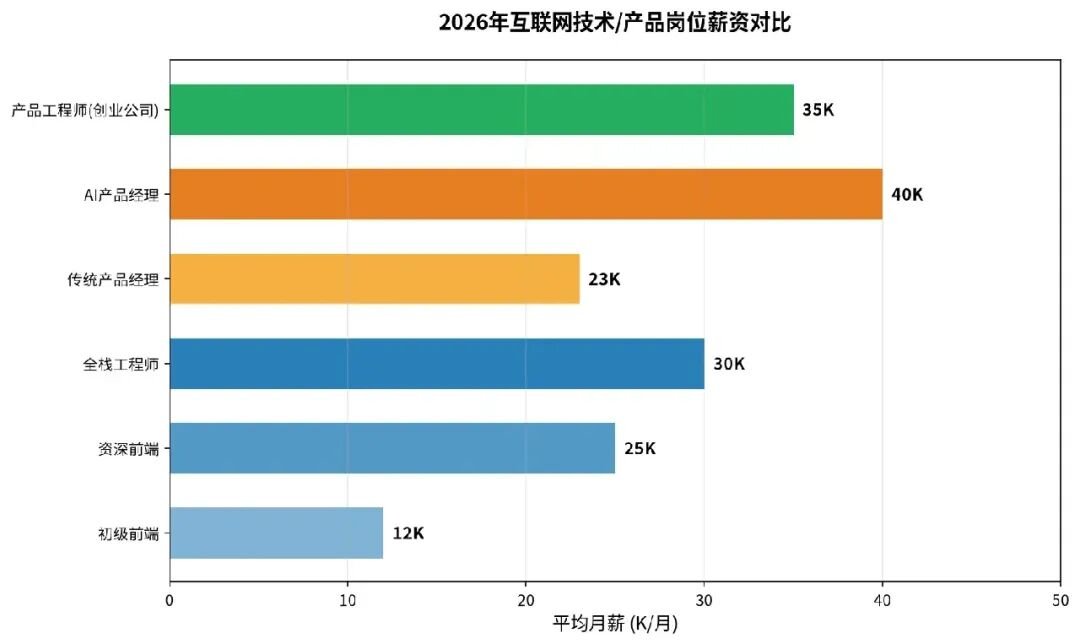 2026年各岗位薪资对比