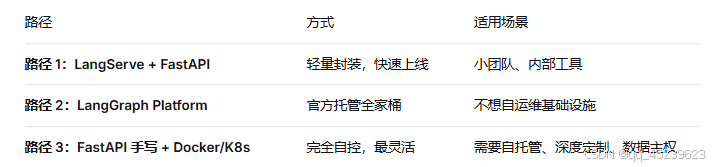 路径方式适用场景
路径 1:LangServe + FastAPI轻量封装,快速上线小团队、内部工具
路径 2:LangGraph Platform官方托管全家桶不想自运维基础设施
路径 3:FastAPI 手写 + Docker/K8s完全自控,最灵活需要自托管、深度定制、数据主权
