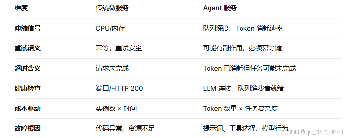 维度传统微服务Agent 服务
伸缩信号CPU/内存队列深度、Token 消耗速率
重试语义幂等,重试安全可能有副作用,必须幂等键
超时含义请求未完成Token 已消耗但任务可能未完成
健康检查端口/HTTP 200LLM 连接、队列消费者就绪
成本驱动实例数 × 时间Token 数量 × 任务复杂度
故障根因代码异常、资源不足提示词、工具选择、模型行为