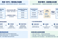 微服务之间如何通信?从 RPC、服务发现到 Gateway-网硕互联帮助中心