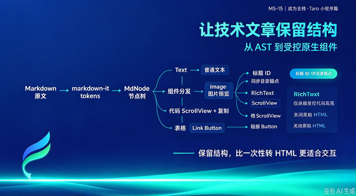 成为全栈·Taro 小程序篇·小程序 Markdown 阅读器:从 AST 到受控原生组件