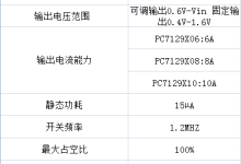 集芯微电科技推出5.5V/10A集成功率MOSFET降压DC/DC转换器-网硕互联帮助中心