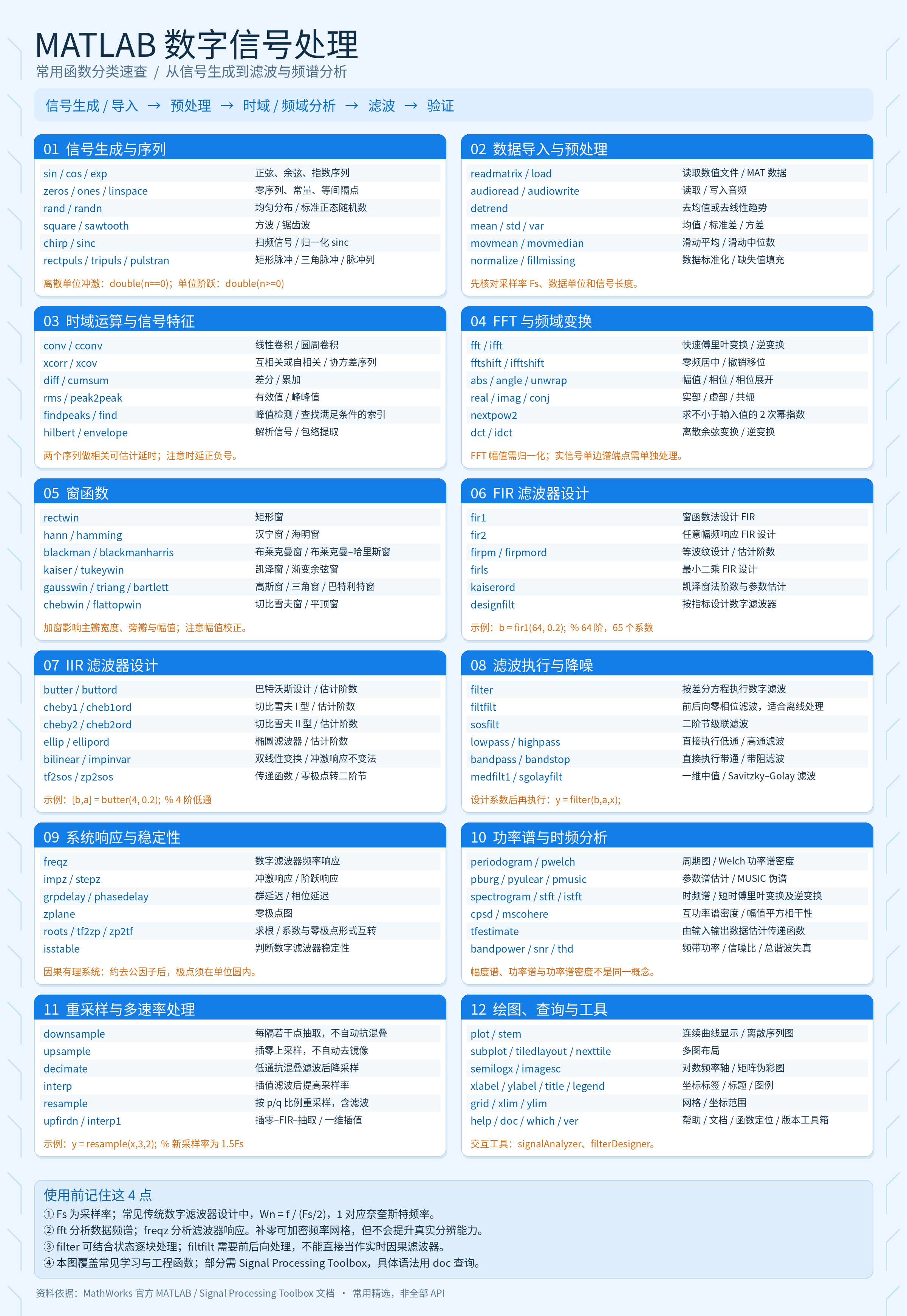 图1 MATLAB 数字信号处理常用函数速查图