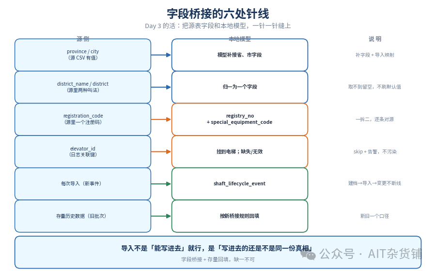 字段桥接的六处针线