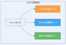 什么是文件权限?Linux 中 rwx 与数字权限的对应关系-网硕互联帮助中心